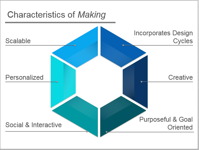 Characteristics of Making